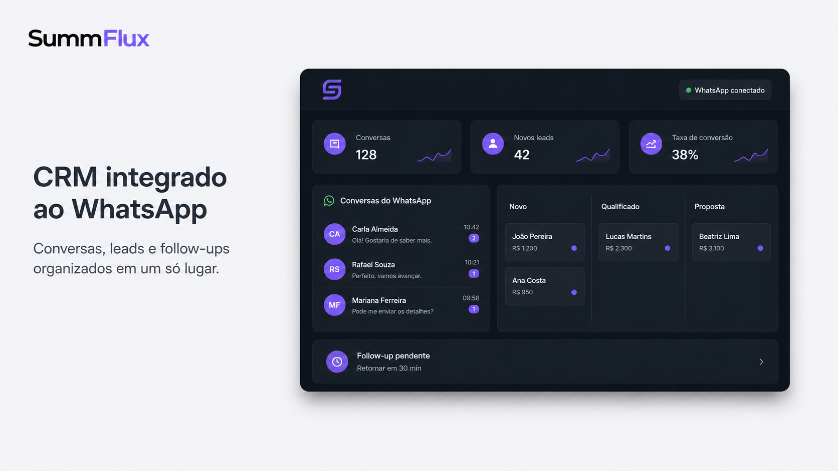 Dashboard comercial com conversas do WhatsApp, funil de vendas, leads qualificados e análise de oportunidades em tempo real
